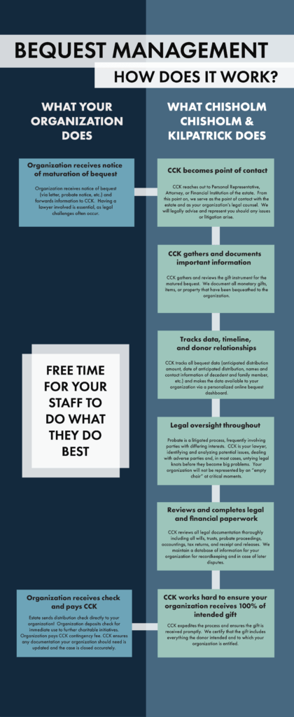 Bequest Management Infographic How Does it Work